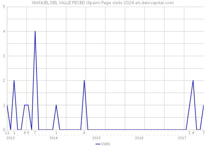 MANUEL DEL VALLE FECED (Spain) Page visits 2024 