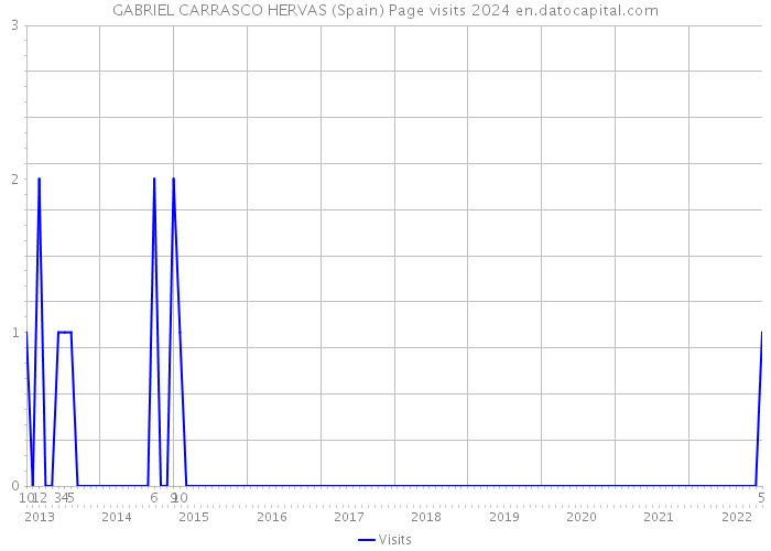 GABRIEL CARRASCO HERVAS (Spain) Page visits 2024 