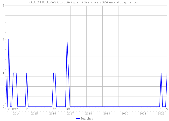 PABLO FIGUERAS CEPEDA (Spain) Searches 2024 