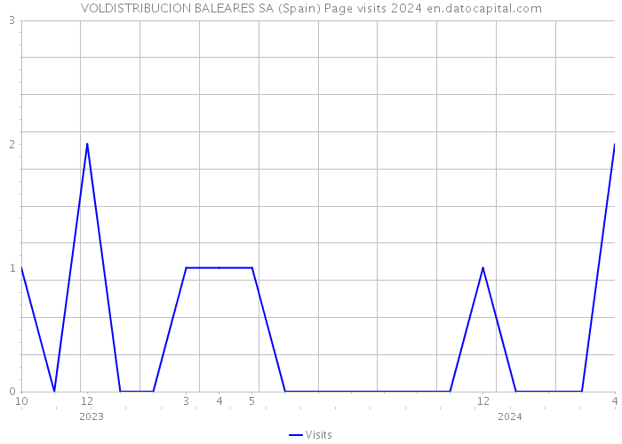 VOLDISTRIBUCION BALEARES SA (Spain) Page visits 2024 