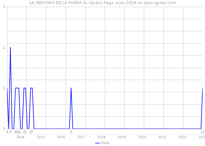 LA SENYORA DE LA PARRA SL (Spain) Page visits 2024 