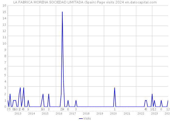 LA FABRICA MORENA SOCIEDAD LIMITADA (Spain) Page visits 2024 
