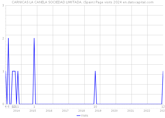 CARNICAS LA CANELA SOCIEDAD LIMITADA. (Spain) Page visits 2024 