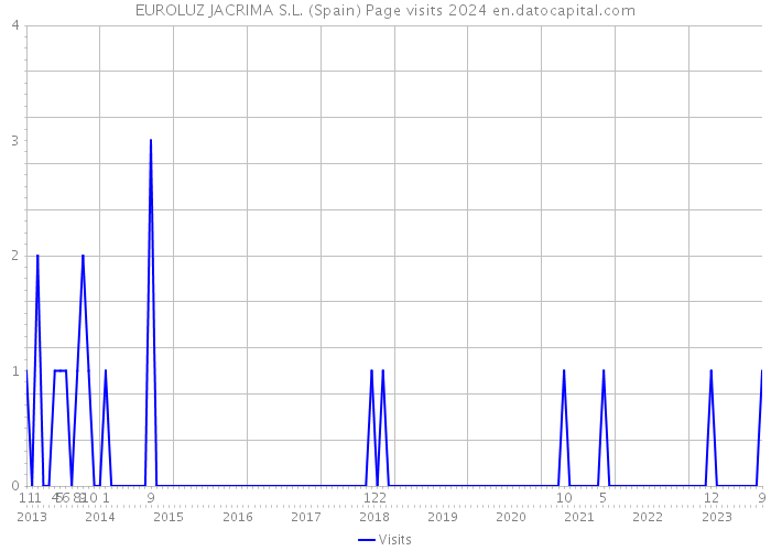 EUROLUZ JACRIMA S.L. (Spain) Page visits 2024 