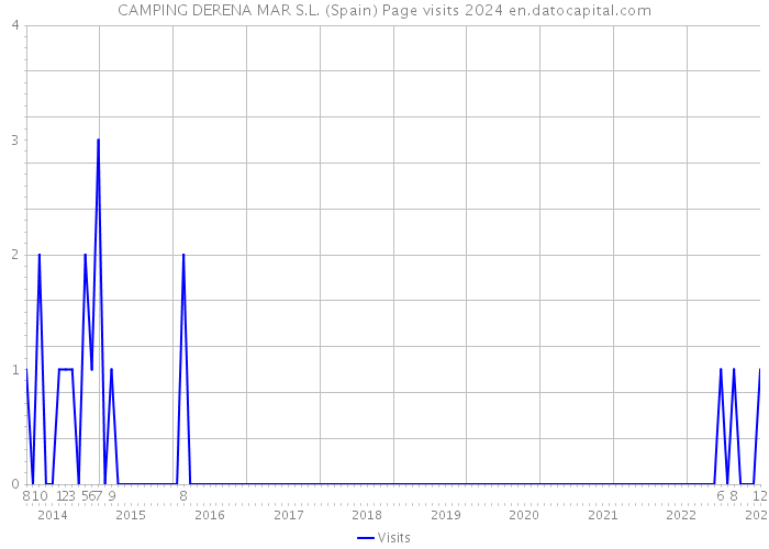 CAMPING DERENA MAR S.L. (Spain) Page visits 2024 