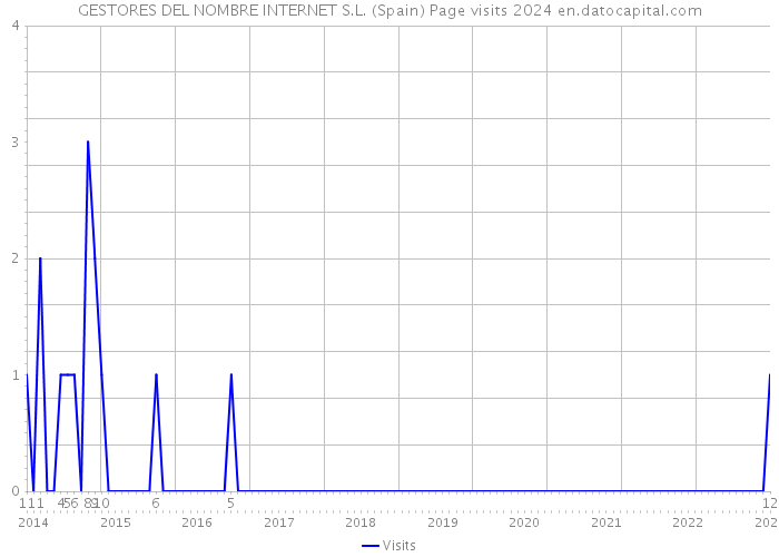 GESTORES DEL NOMBRE INTERNET S.L. (Spain) Page visits 2024 