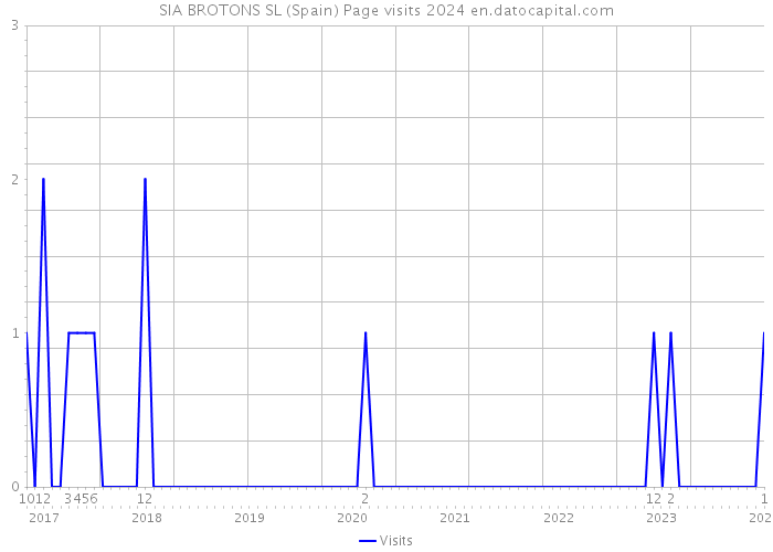 SIA BROTONS SL (Spain) Page visits 2024 