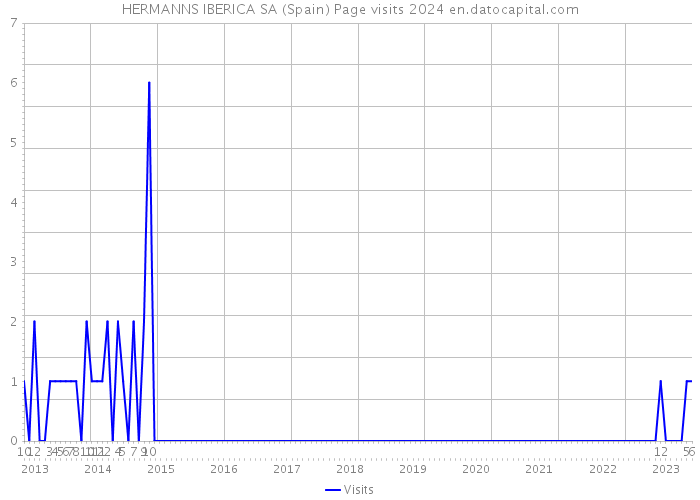 HERMANNS IBERICA SA (Spain) Page visits 2024 