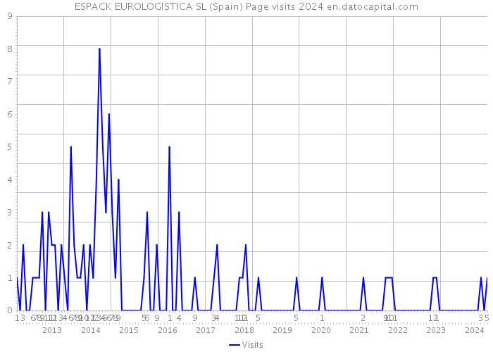 ESPACK EUROLOGISTICA SL (Spain) Page visits 2024 