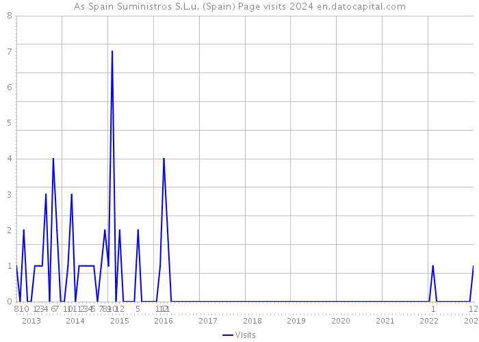 As Spain Suministros S.L.u. (Spain) Page visits 2024 