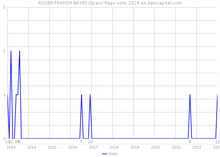 ROGER FRANCH BAYES (Spain) Page visits 2024 