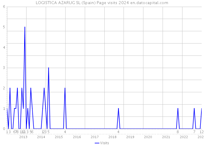LOGISTICA AZARUG SL (Spain) Page visits 2024 