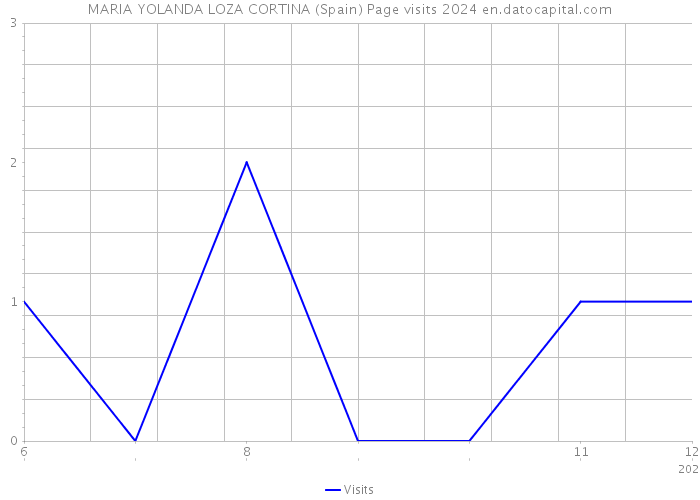 MARIA YOLANDA LOZA CORTINA (Spain) Page visits 2024 