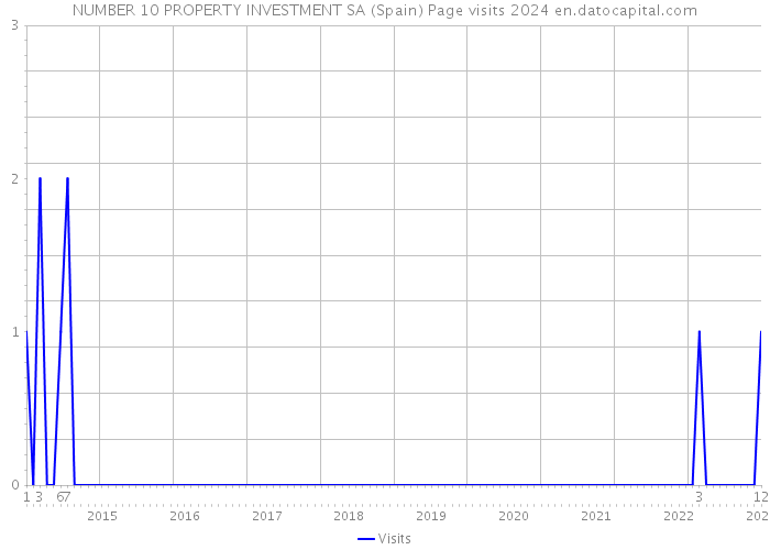 NUMBER 10 PROPERTY INVESTMENT SA (Spain) Page visits 2024 