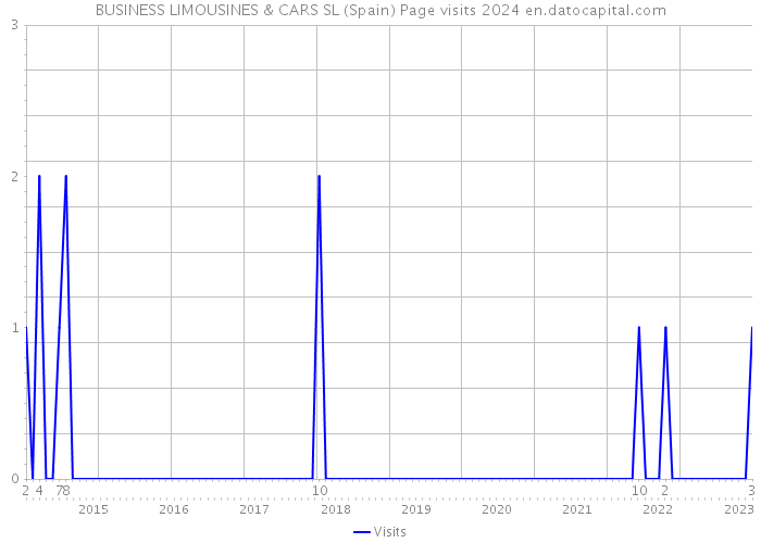 BUSINESS LIMOUSINES & CARS SL (Spain) Page visits 2024 