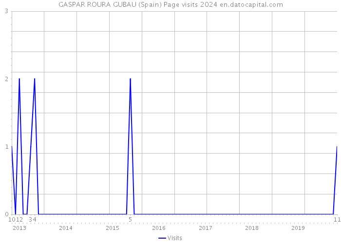 GASPAR ROURA GUBAU (Spain) Page visits 2024 