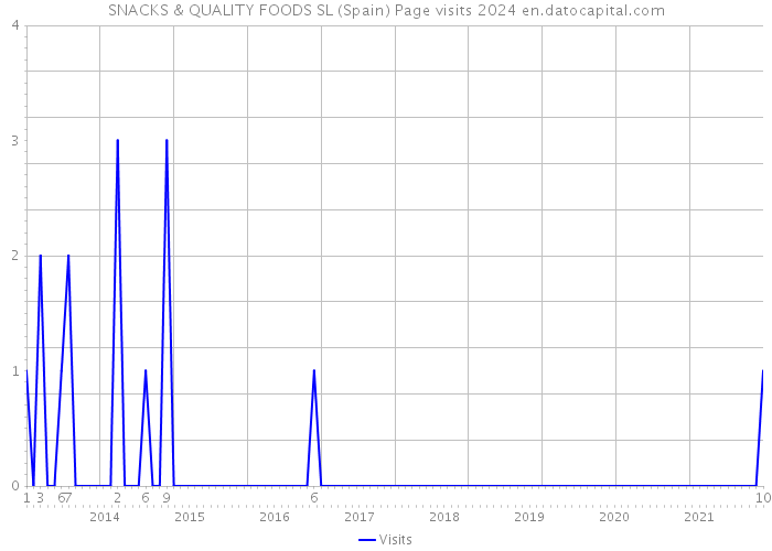 SNACKS & QUALITY FOODS SL (Spain) Page visits 2024 