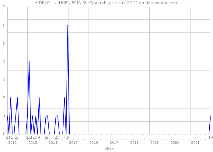 HIDROSUN INGENIERIA SL (Spain) Page visits 2024 