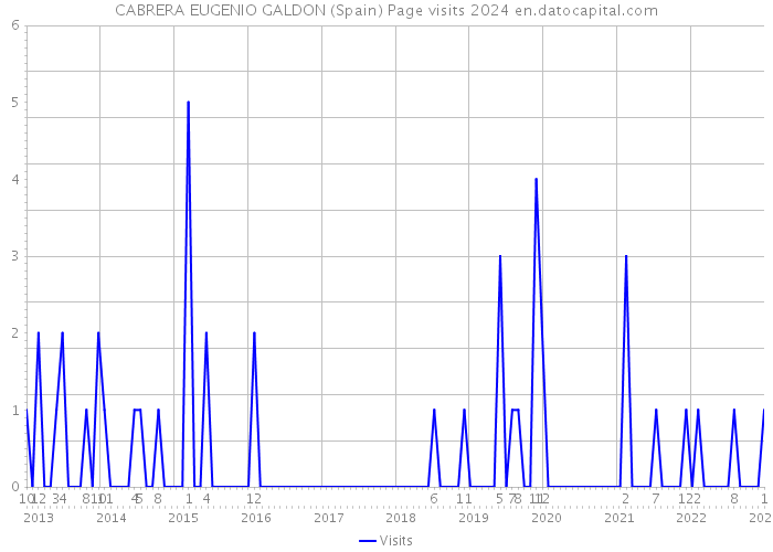 CABRERA EUGENIO GALDON (Spain) Page visits 2024 