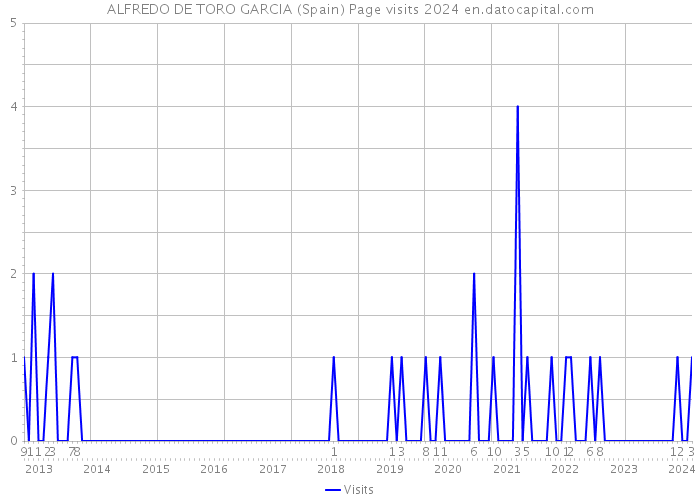 ALFREDO DE TORO GARCIA (Spain) Page visits 2024 