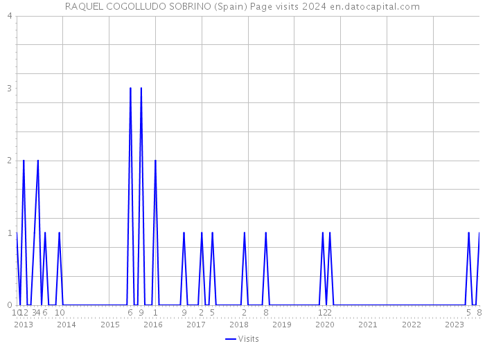 RAQUEL COGOLLUDO SOBRINO (Spain) Page visits 2024 