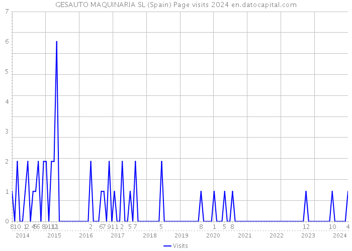 GESAUTO MAQUINARIA SL (Spain) Page visits 2024 