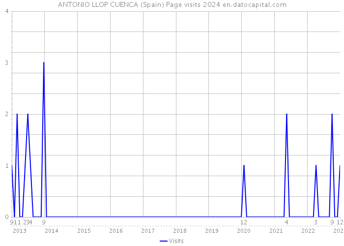ANTONIO LLOP CUENCA (Spain) Page visits 2024 