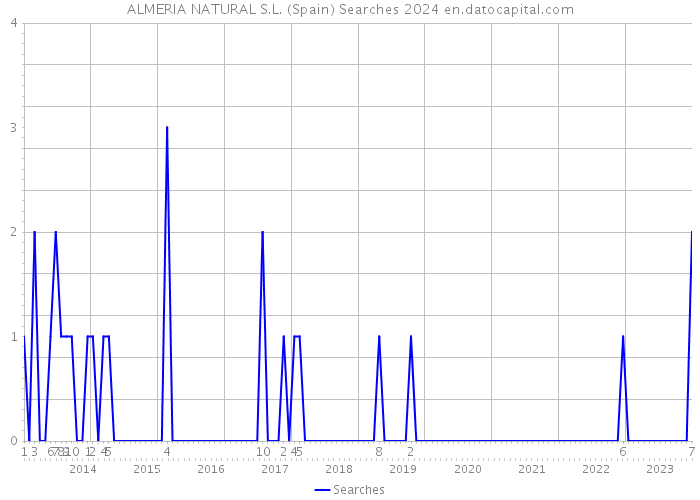 ALMERIA NATURAL S.L. (Spain) Searches 2024 