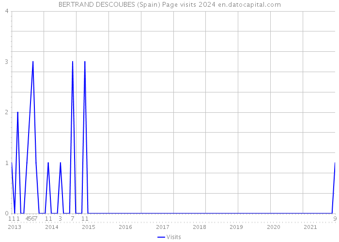 BERTRAND DESCOUBES (Spain) Page visits 2024 