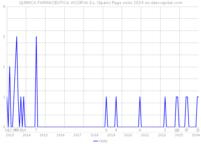 QUIMICA FARMACEUTICA VICORVA S.L. (Spain) Page visits 2024 