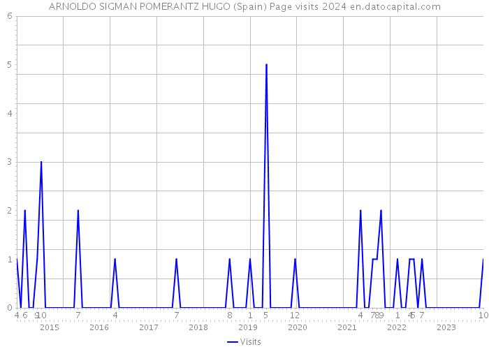 ARNOLDO SIGMAN POMERANTZ HUGO (Spain) Page visits 2024 