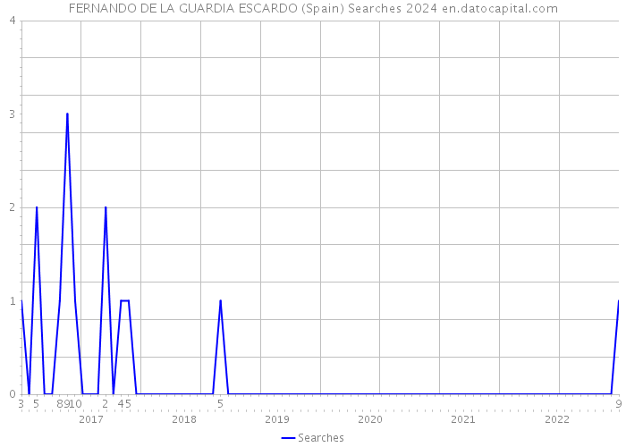 FERNANDO DE LA GUARDIA ESCARDO (Spain) Searches 2024 