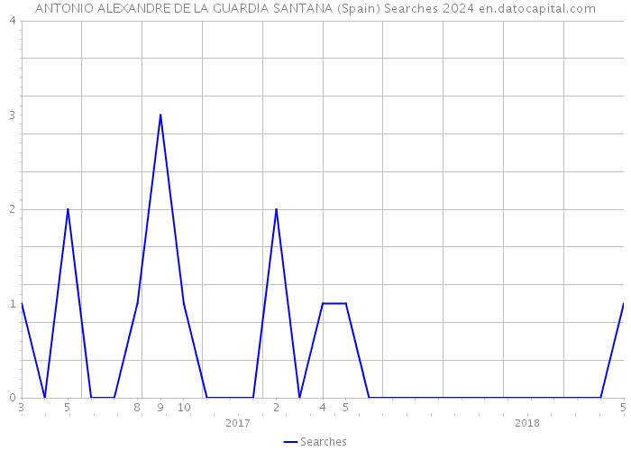 ANTONIO ALEXANDRE DE LA GUARDIA SANTANA (Spain) Searches 2024 