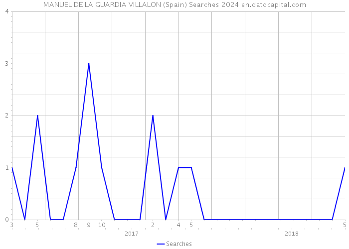 MANUEL DE LA GUARDIA VILLALON (Spain) Searches 2024 