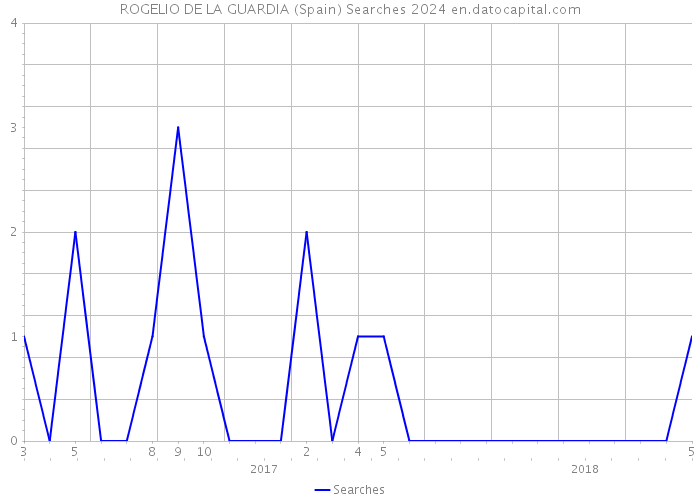 ROGELIO DE LA GUARDIA (Spain) Searches 2024 