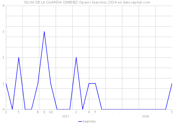 SILVIA DE LA GUARDIA GIMENEZ (Spain) Searches 2024 