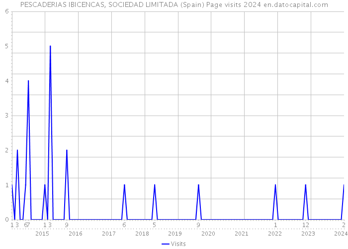 PESCADERIAS IBICENCAS, SOCIEDAD LIMITADA (Spain) Page visits 2024 