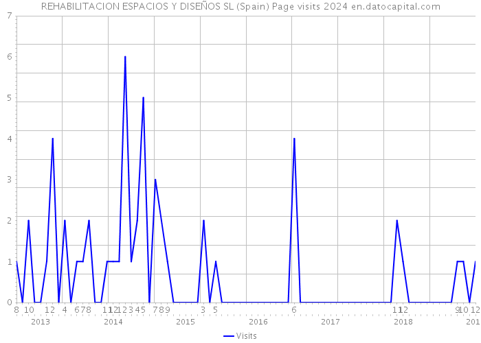 REHABILITACION ESPACIOS Y DISEÑOS SL (Spain) Page visits 2024 