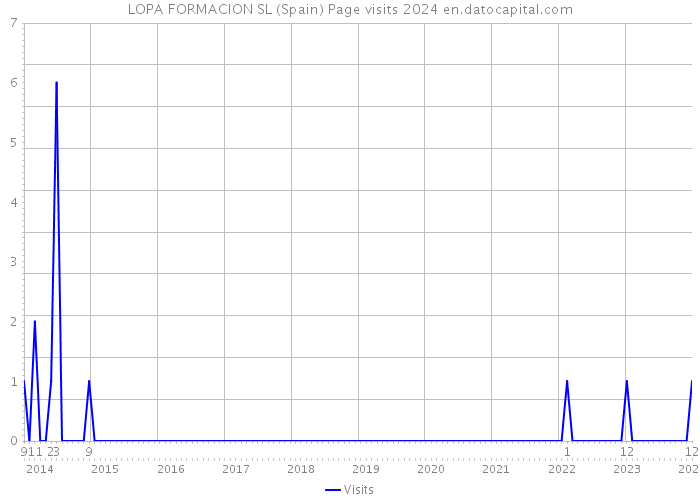 LOPA FORMACION SL (Spain) Page visits 2024 
