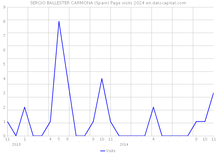 SERGIO BALLESTER CARMONA (Spain) Page visits 2024 