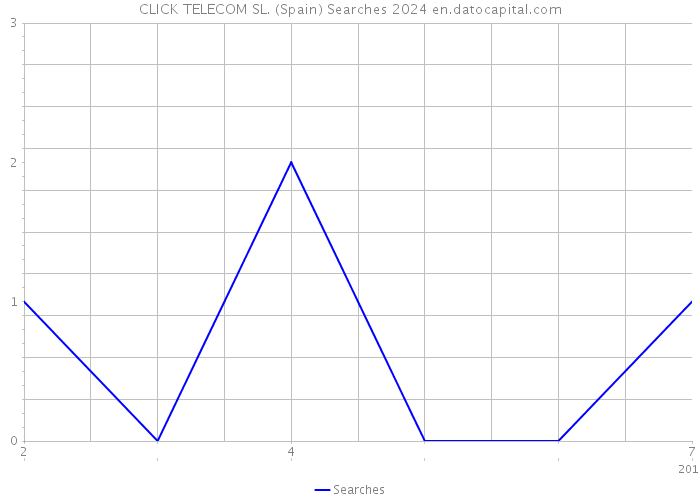 CLICK TELECOM SL. (Spain) Searches 2024 