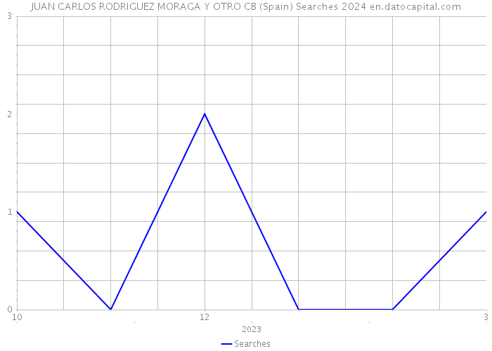 JUAN CARLOS RODRIGUEZ MORAGA Y OTRO CB (Spain) Searches 2024 