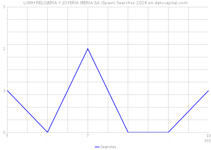LVMH RELOJERIA Y JOYERIA IBERIA SA (Spain) Searches 2024 