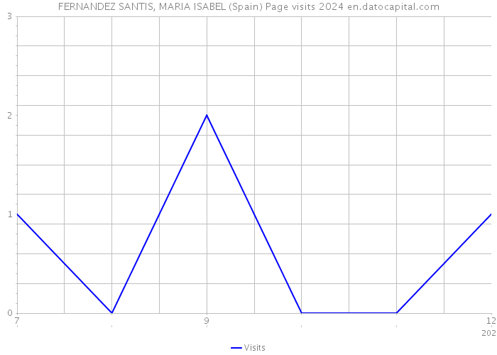 FERNANDEZ SANTIS, MARIA ISABEL (Spain) Page visits 2024 
