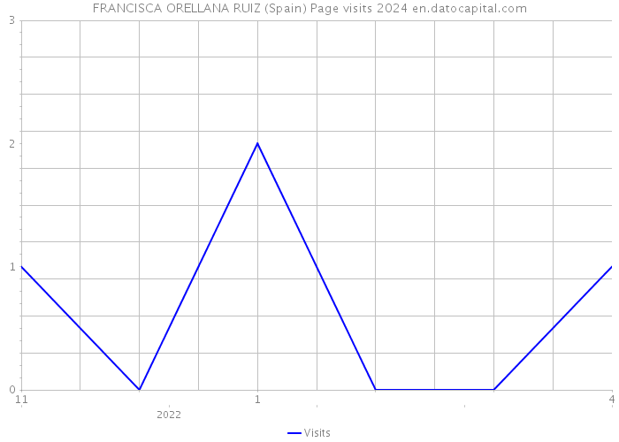 FRANCISCA ORELLANA RUIZ (Spain) Page visits 2024 