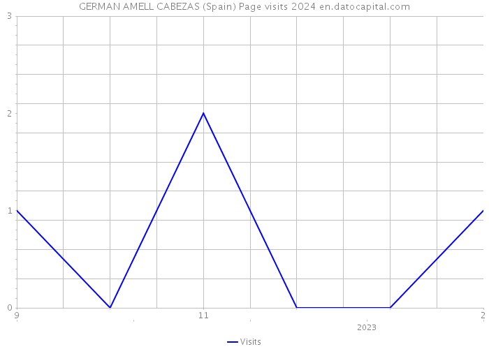 GERMAN AMELL CABEZAS (Spain) Page visits 2024 
