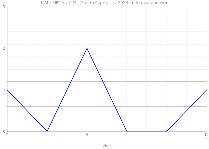 KIMU MECANIC SL. (Spain) Page visits 2024 