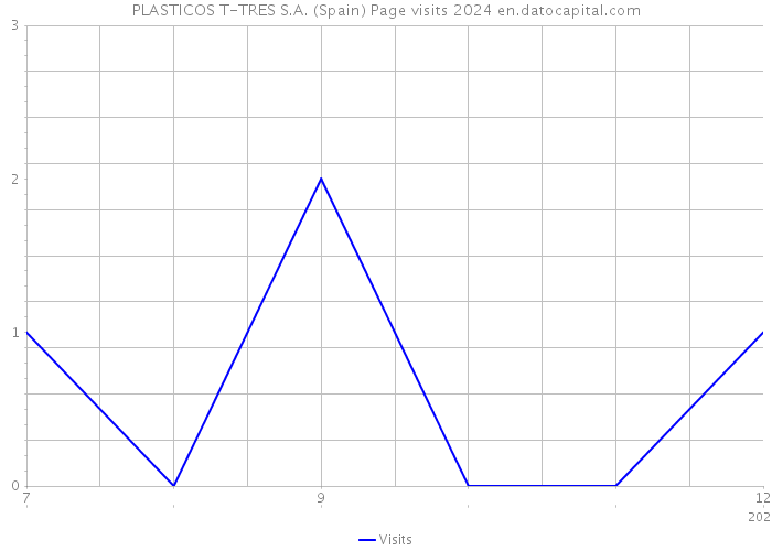 PLASTICOS T-TRES S.A. (Spain) Page visits 2024 