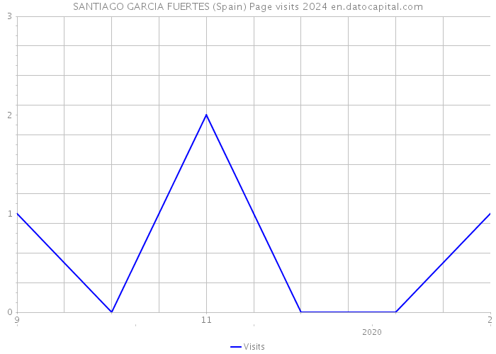 SANTIAGO GARCIA FUERTES (Spain) Page visits 2024 