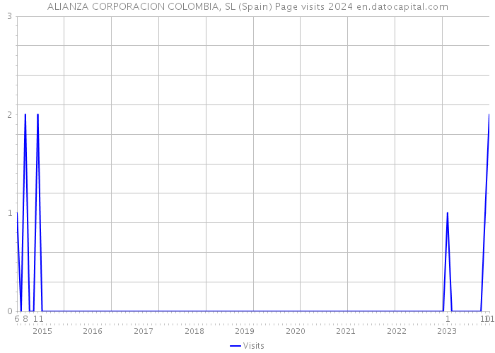 ALIANZA CORPORACION COLOMBIA, SL (Spain) Page visits 2024 